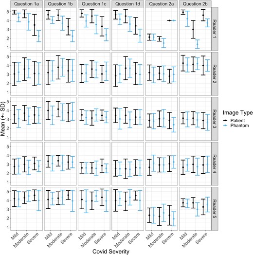 Mean ± SD of responses for different COVID-19 severity levels on phantom and patient images by reader (rows) and question (columns): (1a–d) imaging, contrast, noise, and resolution characteristics; (2a) COVID-19 severity; and (2b) diagnostic confidence.