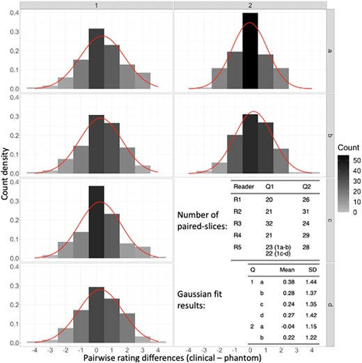 Rating difference frequencies between corresponding (paired) patient and phantom images that were reviewed by the same radiologist, together with Gaussian fits to the distributions (overlaid curves). The analysis reveals average differences that are much smaller than a single rating point for all questions and nearly zero points for the COVID-19 severity question (2a).