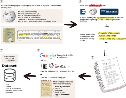 Data collection process. Step 1: Reference Wikipedia and books on academic history in nine disciplines, and collect notable people and their magnum opuses. Step 2: Search for notable people in the encyclopedia websites, and further identify their representative works through biographies. Step 3: Combine the magnum opuses collected in Step 2 and Step 1 to form a book list (or, to be precise, a publication list). Step4 : Google every title in the book list to find bibliographic metadata for these books. For the metadata of the paper, see Supplementary Material, section 6. Step 5: Establish a dataset, which contains the title, author, year of publication, place of publication, and other information of all 2001 magnum opuses. For a more detailed explanation of data collection, see Materials and methods.