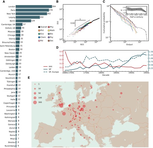 Geographic concentration of great ideas. A) Histogram of publications output for the top 40 cities. B) The number of works N(t) as a function of the number of locations S(t), where the exponent of overall a=0.64. See Supplementary Material Figure S1 for separate exponents for each discipline. C) Cumulative probability distribution for publication frequency in locations, by disciplines. In the inset, we divide the time span into five parts: 1687–1749, 1750–1799, 1800–1849, 1850–1899, and 1900–1953. We show the power-law exponent of the distribution of publication frequency within each period. The power-law exponent is calculated with an established method by Aaron Clauset et al. (33) The shaded area indicates the confidence interval. D) The evolution of concentration. We show changes over time in HHI, which reflects the degree of concentration, and SP, which reflects the degree of spatial separation. In general, HHI decreased over time with the diffusion of knowledge from London, and SP increased over time with the rise of the US in later periods. In the 1910s, the HHI reached its lowest value, 0.085. E) Map of publications output, European region. In 1954, J. D. Bernal drew a map titled “Scientific and Industrial Europe” in his monumental work Science in History, describing the distribution of scientific and industrial centers in Europe from the 18th to the 20th century to illustrate that the distribution of science and industry closely corresponded (34). Here, similarly, we draw the distribution of the output of great ideas in Europe, measured by magnum opuses. The size of the point scale with the square root of the city’s output. See Supplementary Material Figure S3 for the map of the US.