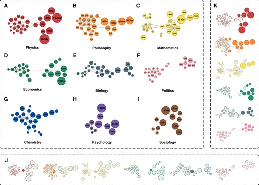 The Great Transformation around the 1870s. A–G) The decade space of physics, philosophy, mathematics, economics, biology, politics, and chemistry. These decade spaces show an hourglass-shaped structure, except for chemistry. H and I) show the decade space of psychology and sociology, respectively. Since these two disciplines appeared late, the decade spaces of them are not able to form the hourglass-shaped structure. J) The nodes with the largest or second largest betweenness centrality in the first six decade space are color-marked. Except for mathematics, these “bridge nodes” all belong to the period around the 1870s: the 1880s for physics, the 1870s for philosophy, the 1870s for economics, the 1860s for biology, and the 1860s for politics. Mathematics also has an hourglass-shaped structure, but its “bridge node” appeared in the 1830s, just after the most prosperous decade in mathematics. K) We mark the decades that the top three US cities in that discipline’s publication output have comparative advantages in with colors. The color-marked nodes are all located in the right group that representing the post-1870s.