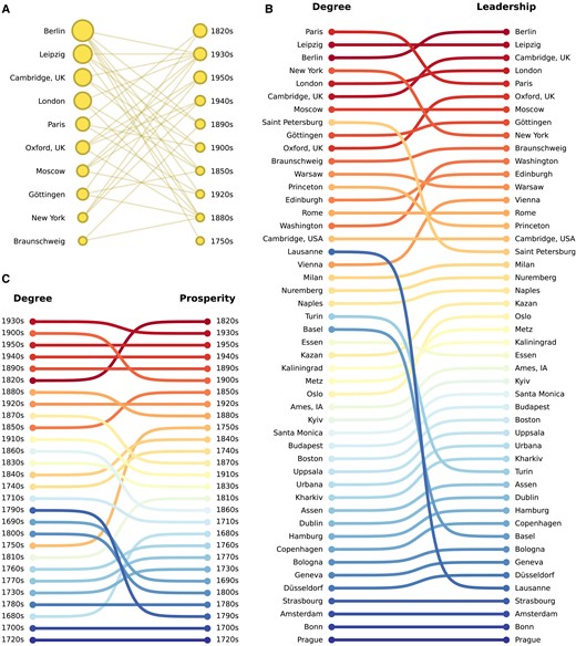 Comparison between degree and our new results, in mathematics. A) The bipartite network of the top 10 cities for leadership and the top 10 decades for prosperity. Node size scales with leadership or prosperity. B) City’s degree (i.e. the publications output of the city) vs. city’s leadership. Colors are assigned by the leadership ranking. C) Decade’s degree (i.e. the publications output of the decade) vs. decade’s prosperity. Colors are assigned by the prosperity ranking.