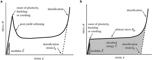 Characteristic compression stress–strain curves for (a) stretching-dominated lattices with PYS and (b) bending-dominated lattices, adapted from Ref. (1).