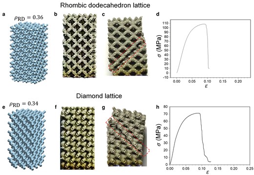 PYS in bending-dominated rhombic dodecahedron and diamond Ti-6Al-4V lattices. (a, e) CAD models. (b, f) As-printed samples. (c, g) After compression. (d, h) Compressive stress–strain curves.