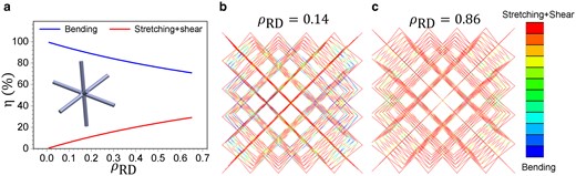 (a) Distribution of elastic strain energy in BCC lattices caused by bending and stretching + shear based on Eq. 5. (b, c) FEM of the distribution of elastic strain energy in two BCC lattices (ρRD=0.16 and 0.86) caused by bending and stretching + shear. Deformation by stretching and shear (light-green to red) increases with increasing ρRD while deformation by bending (light-blue to blue) decreases.