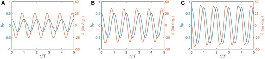 For AP–PP foil: time evolution of the plunge and pitch motions at A) κh=1.0, B) κh=2.0, and C) κh=3.0.