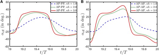 Variation in the effective AoA in a typical flapping cycle at three different κh for A) AP–PP and B) AP–AP configurations.