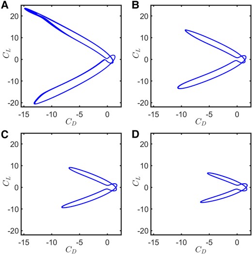 CL–CD phase portraits for the AP–PP foil as the flexibility along the pitch DOF increases at a fixed κh=3.0: A) κ/2πfN=0.5, B) κ/2πfN=0.75, C) κ/2πfN=1.0, and D) κ/2πfN=1.25.