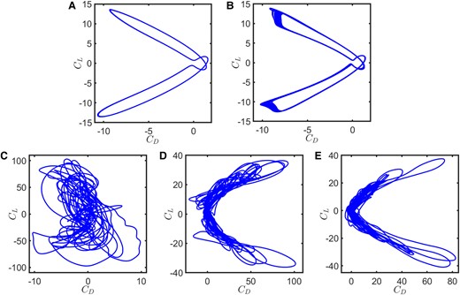 CL–CD phase portraits for the AP–PP foil as the pivot location changes at a fixed κh=3.0: A) xp=0.0, B) xp=0.25, C) xp=0.5, D) xp=0.75, and E) xp=1.0.