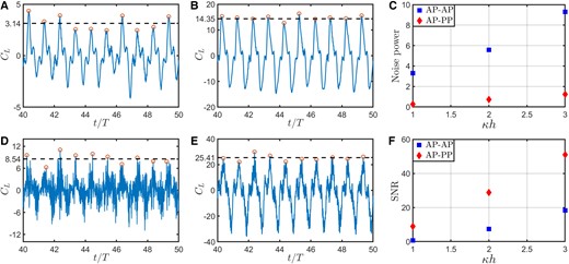 CL time history under stochastic inflow fluctuations for A) AP–PP foil at κh=1.0, B) AP–PP at κh=3.0, D) AP–AP foil at κh=1.0, and E) AP–AP foil at κh=3.0. C) Noise power content in the CL signals and F) SNR (signal power/noise power) at different κh values.