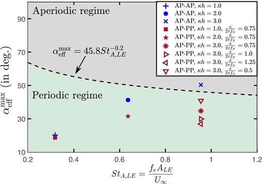 αeffmax vs. StA,LE values corresponding to the three κh for both AP–PP and AP–AP configurations.