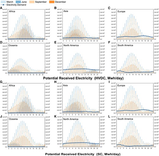 The daily maximum power potential received by each inhabited continent using HVDC transmission lines as transmission medium by season. Hollow bar charts represent electricity transmitted from PV plants on other continents, and the solid bar graph represents the electricity delivered by PV plants on the local continent. Solid lines represent the continents' electricity demand. The vertical coordinate of the bar chart is on the Left side. The right vertical coordinate indicates the demand (lower than the Left coordinate by a factor of 100). Subfigures A to F represent HVDC technology; G to L represent SCTL technology.