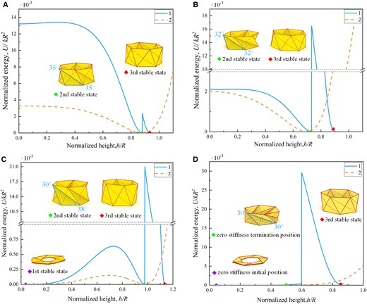 Energy landscapes of the MTCO during the folding motion. A–D) The energy analysis for the MTCO-based truss model shows remarkably different behaviors: A) Bistability at α=β=35∘. B) Bistability at α=β=32∘. C) Tristability at α=38∘ and β=30∘. D) Zero-stiffness mode at α=β=30∘. The insets show representative features of the MTCO during the folding motion, corresponding to the different colored markers in the energy landscapes. (1 denotes the results obtained from the modified truss model, and 2 denotes the results obtained from the previous truss model.)