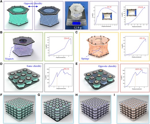 The metamaterials inspired by the multi-triangles cylindrical origami. A) Model of the single-module metamaterial with opposite chirality and the load/displacement curves. B) Model of the single-module metamaterial under opposite magnetic field and the load/displacement curve. C) Model of the single-module metamaterial with built-in springs and the load/displacement curve. D) Modular metamaterial with same chirality and the load/displacement curve. E) Modular metamaterial with opposite chirality and the load/displacement curve. F) Metamaterial array with same chirality (5 × 5 × 5). G) Metamaterial array with opposite chirality. H) Metamaterial array under opposite magnetic field. I) Metamaterial array with built-in springs.