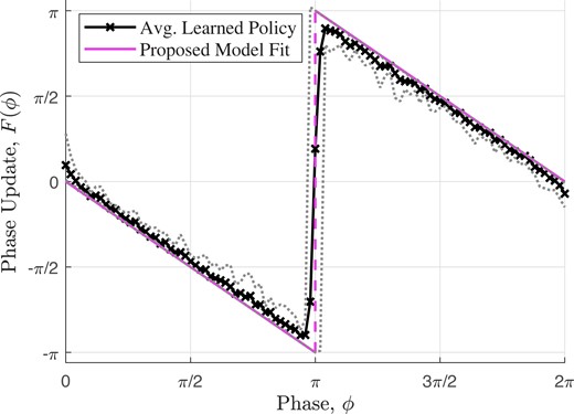 Average optimal policy learned using a network of two oscillators with identical frequencies and zero delay. The dotted lines show the maximum variations in the learned policies. The learned PRF closely approximates the analytical solution in (41).