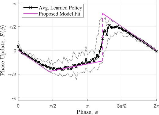 Average optimal policy learned using six oscillators in an all-to-all topology with identical frequencies and zero delay. The dotted lines show the maximum variations in the learned policies. Since the oscillators can have an unrestricted distribution of initial phases, the learned PRF is significantly different from the analytical prediction in (41) and is better modeled using Eq. (5).