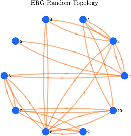 The Erdős–Rényi–Gilbert (ERG) graph used in Figs. 6 and 7 for the comparison between our learned PRF and previously proposed PRFs.