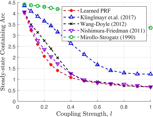 Average of the steady-state containing arc for ten oscillators in an ER random topology (Fig. 5) with nonidentical oscillator frequencies and random coupling delays.