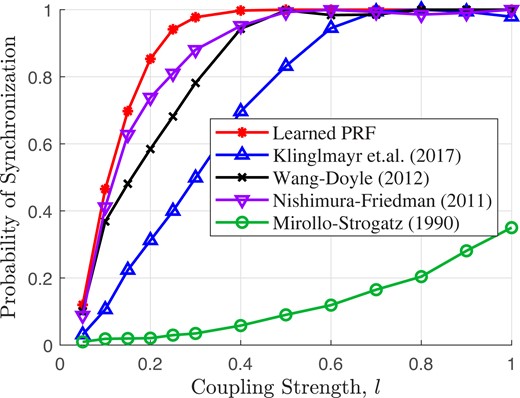 Probability of synchronizing ten oscillators in an ER random topology (Fig. 5) with nonidentical frequencies and random delay. The learned PRF is able to synchronize more frequently than the other strategies, especially for smaller coupling strengths.
