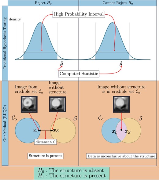 Difference between the traditional hypothesis testing and our method. In traditional hypothesis testing, one computes the credible interval Iα and the test statistic θ^ from data. The null hypothesis H0 is rejected if θ^ is not in the credible region. Similarly for our proposed method, we compute the high posterior density region Cα and an image xxS with the structure removed (similar to the test statistic). We reject the null hypothesis (which states that the structure is absent) if xxS does not lie inside the credible region. This is determined by the distance between xxS and xxC, which are the two elements of S and Cα, respectively, that are closest to each other. If this distance is zero, we conclude that xxC∈S otherwise, xxC∉S.