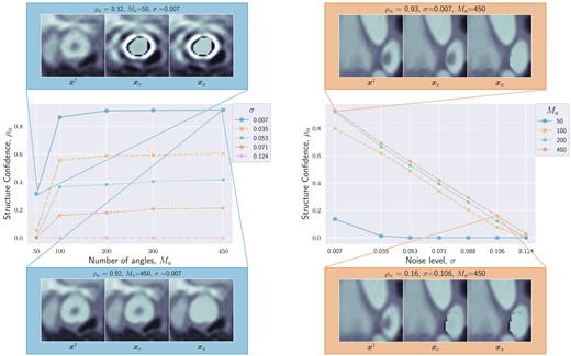 Structure confidence ρα as a function of number of angles Ma (left) and noise level σ (right). High and low structure confidence are illustrated with qualitative examples of xxC,xxS, and xx†. Both plots show that as the data quality (i.e. number of angles and signal-to-noise ratio) increases, the structure confidence increases too, and we are more certain of the presence of the structure.