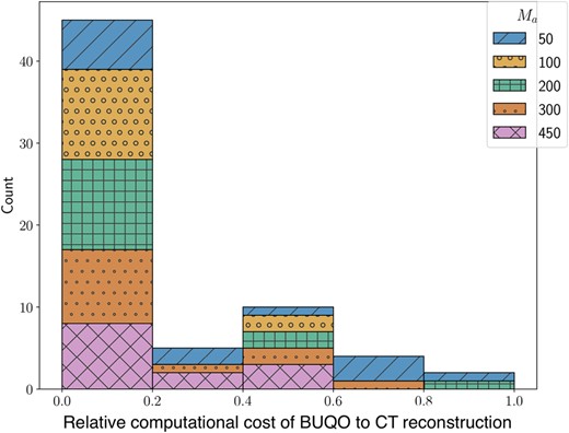 We measure the computational cost using the number of forward operator evaluations needed. The figure is a histogram of BUQO computational cost relative (as a ratio of) CT reconstruction computational cost across our experiments. In the majority of cases, the computation cost of BUQO amounts to 20% that of the image reconstruction. The overhead is not only small but also does not depend on the imaging setting.