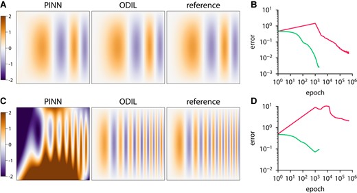 Poisson equation solved using PINN and ODIL. The exact reference solution is an oscillatory function u(x,y)=sin(π(kx)2)sinπy. A, B) Solution and history of root-mean-square error obtained using PINN with Adam and ODIL with Adam compared to the exact reference solution for k=2. C, D) Same for k=4.