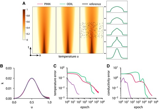 Inferring conductivity from temperature measurements using ODIL and PINN. Temperature field (A) and conductivity function (B) inferred by PINN with Adam , ODIL with Adam , and ODIL with Newton compared to reference . The reference solution is from forward problem solved using ODIL on a finer grid. The temperature measurements in 200 points (black dots) are taken from the reference solution. History of root-mean-square error in temperature (C) and conductivity (D).
