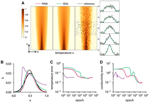 Inferring conductivity from noisy temperature measurements using ODIL and PINN. Temperature field (A) and conductivity function (B) inferred by PINN with Adam , ODIL with Adam , and ODIL with Newton compared to reference . The reference solution is from forward problem solved using ODIL on a finer grid. The temperature measurements in 200 points (black dots) are taken from the reference solution perturbed by Gaussian noise with σ=0.1. History of root-mean-square error in temperature (C) and conductivity (D) relative to unperturbed reference solution.