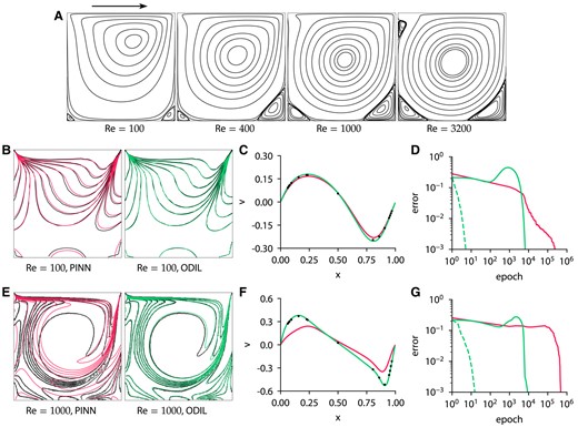 Lid-driven cavity problem solved using PINN and ODIL. A) Streamlines for Re=100,400,1000, and 3200 obtained using ODIL. The arrow indicates the direction of upper wall. B–D) Results for Re=100 obtained using PINN with L-BFGS-B and ODIL with Newton . E–G) Same for Re=1000. B, E) Contours of vorticity compared to reference (64) . Reprinted with permission from Elsevier. C, F) Profiles of velocity v along the centerline y=0.5 compared to reference (64) . D, G) History of root-mean-square error in velocity u obtained using PINN with L-BFGS-B , ODIL with Newton , and ODIL with Adam . The error of PINN is relative to the solution after 500,000 epochs with L-BFGS-B. The error of ODIL is relative to the solution after 100 epochs with Newton.