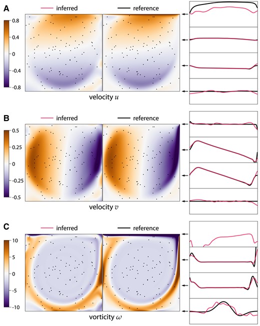 Lid-driven cavity flow at Re=3200 reconstructed using ODIL from velocity measurements in 100 points (black dots) without boundary conditions for velocity. Inferred and reference velocity u (A), velocity v (B), and vorticity ω (C).