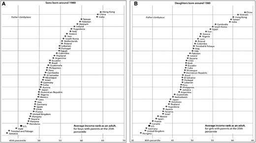 In the modern era, sons (A) and daughters (B) of poor immigrants achieve more economic mobility than the sons and daughters of White US-born fathers. These figures compare the income rank of sons raised at the 25th percentile of the income distribution by fathers born in various countries or in the United States. The sons were born around 1980, and we observe their parents’ outcomes in 1994 to 2000 and the children's outcomes as adults in 2014 to 2015. The data underlying these images come from income tax records provided by the Opportunity Atlas team. Illustrations by Patti Isaacs, based on Abramitzky et al. (31). From Streets of Gold by Leah Boustan and Ran Abramitzky (3) copyright © 2022. Reprinted by permission of PublicAffairs, an imprint of Hachette Book Group, Inc.