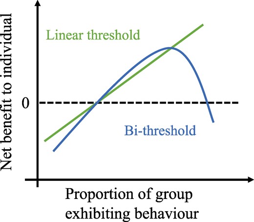 Stylistic examples of the net-benefit curve for the linear threshold model (straight line, green) and the bi-threshold model (curved line, blue).