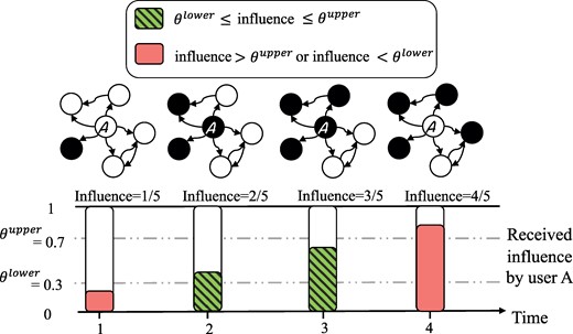 Illustration of information diffusion on social media under the bi-threshold model. User A follows five other users (indicated by arrows in the network graphs). Users are colored black when they are engaged with the spreading news and white otherwise. The focal user A has a lower-threshold equal to 0.3 and an upper-threshold equal to 0.7. The bars are placed at four time-steps, with height corresponding to influence received by user A and color indicating whether the user is engaged with the news (green) or not (pink). User A has a lower-threshold of 0.3 and an upper-threshold of 0.7. The user is not engaging with the news at t=1, when just 1/5=0.2 of her neighbors has engaged with the news. User A begins to engage with news at time 2, when a second neighbor engages with it and the lower threshold is surpassed (2/5>0.3). Finally, user A stops engaging with the news when four of her five neighbors engage with it, surpassing the upper threshold value (4/5>0.7).