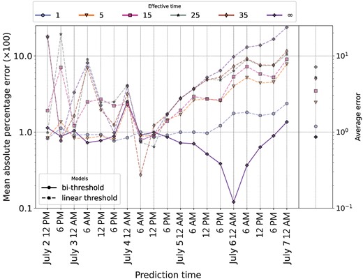 Performance comparison between the optimized bi-threshold model and the top-performing linear-threshold models taking a range of Teffect values. The lines on the left-hand side of the figure track the Mean absolute percentage error across the 19 test intervals, while the dots in the right-hand panel represent the average error rate across the entire diffusion episode. The optimized bi-threshold model has Tlogin=24 and Teffect=∞. All linear threshold models have Tlogin=24, an optimal value across model types, while Teffect varies from 1 to ∞.