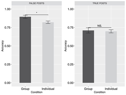 Accuracy rate of detecting false (left) and true (right) social media posts. The error bar indicates mean ± SE.
