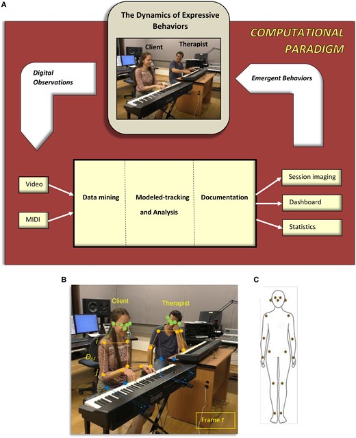 A) The method's components. Input: video and MIDI recordings. Output: graphical imaging of the session (e.g. Figs. 3 and 4), interactive dashboard (e.g. Fig. S1 and Video S1), and summary statistics of the client's behavioral metrics (e.g. Table 2). Process: First, the raw data are processed, selected, and translated. The client's nonverbal behavior is then tracked by the model and is rigorously analyzed and documented thereof. See further details in Fig. 2 and in the text. B) Automatic generation of a multijoint skeleton for each video frame, t. The multijoint skeleton is super-positioned on the client (subject) and the therapist. For every two joints, the distance between them, Dij, is computed. That is, for every two joints i and j; x and y, their video frame's pixel coordinates; t, a video frame at time t; the distance between joints is Dij,t = | ixy,t–jxy,t |. C) Seventeen joints constitute the multijoint skeleton: “nose,” “left_eye,” “right_eye,” “left_ear,” “right_ear,” “left_shoulder,” “right_shoulder,” “left_elbow,” “right_elbow,” “left_wrist,” “right_wrist,” “left_hip,” “right_hip,” “left_knee,” “right_knee,” “left_ankle,” “right_ankle.”