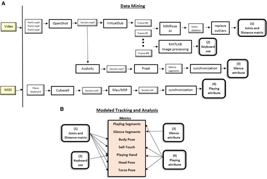 A) A detailed scheme of the data mining procedures to process, select, and translate the raw data. B) The processed data of procedures (1)–(4) are then used by the method's modeled tracking and analysis algorithms and heuristics to identify and track the behavioral metrics and to analyze their values.