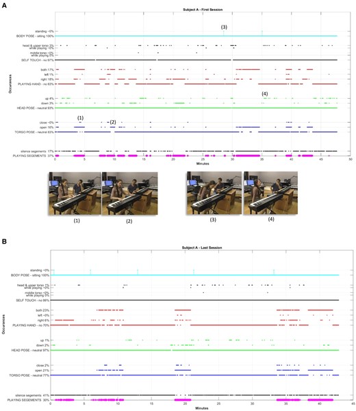Graphic imaging of Subject A's nonverbal behavior during an entire session. The abscissa is the session's time line in minutes, where the ordinate depicts the metrics and their computed session's statistics. A) The first session of Subject A. The marked occurrences are depicted with their respective video frames. Exemplification of (1) torso pose of an open hands configuration; (2) torso pose of a closed form; (3) rising; and (4) head pose in an open form. B) The last session of Subject A.