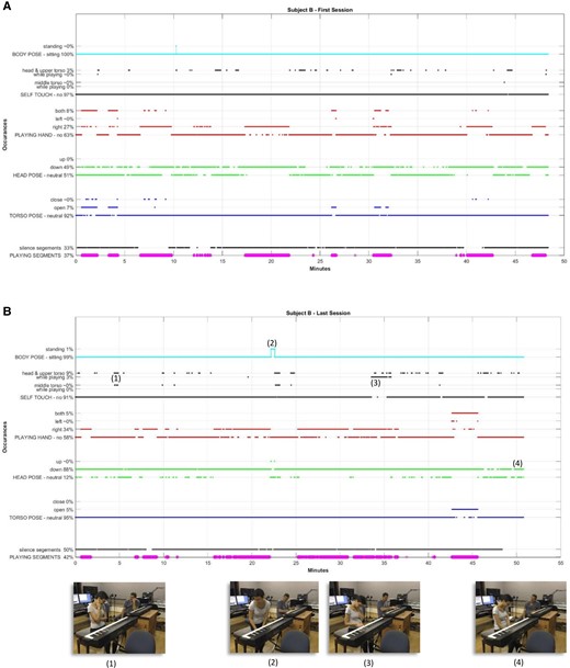 Graphic imaging of Subject B's nonverbal behavior during an entire session. The abscissa is the session's time line in minutes. The ordinate depicts the metrics and their computed session's statistics. A) The first session of Subject B. B) The last session of Subject B. Exemplified occurrences are depicted with their respective video frames. Depiction of (1) self-touch of head and middle torso; (2) standing and turning away from the keyboard; (3) self-touch of head while playing with the right hand; and (4) head pose in the down form.