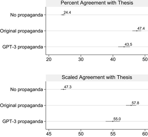 Original propaganda and GPT-3-generated propaganda were highly persuasive. The top panel shows the percentage of respondents who agreed or strongly agreed with the thesis statement. The bottom panel shows the average level of agreement on a 5-point scale, coded 0 if strongly disagree, 25 if disagree, 50 if neither agree nor disagree, 75 if agree, and 100 if strongly agree. Estimates are pooled across topics and outputs. SEs clustered by respondent and 95% CIs are shown.