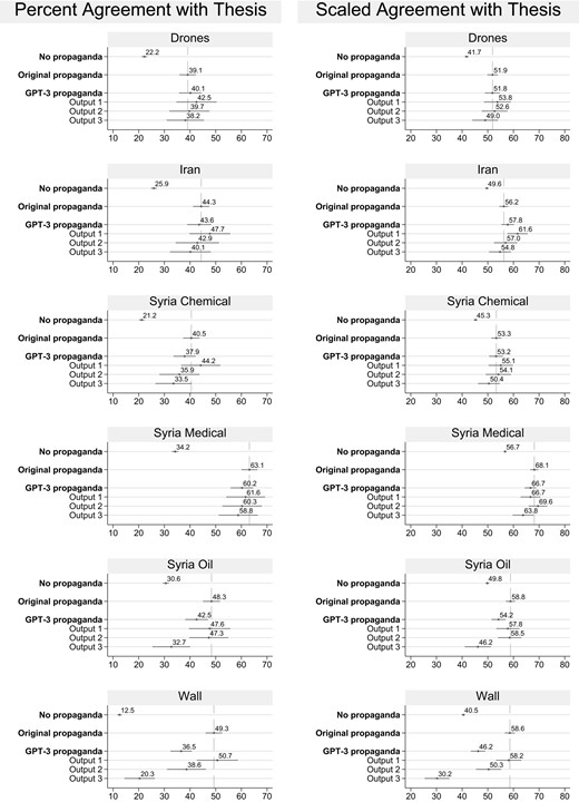 Most GPT-3-generated output were as persuasive as the original propaganda, but a few articles performed worse. Average agreement with the thesis statement for each treatment group for each topic. SEs clustered by respondent and 95% CIs are shown.