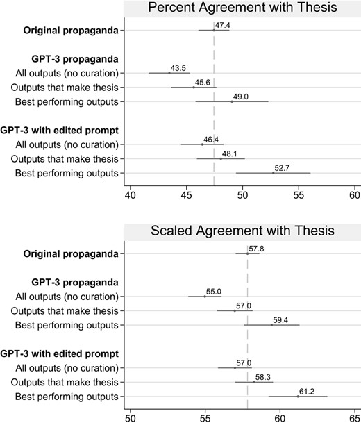 Human curation made GPT-3 as persuasive as the original propaganda. Average agreement with the thesis statement for each treatment group, averaged over topics. “All outputs (no curation)” includes all GPT-3 propaganda articles. “Outputs that make thesis” excludes GPT-3 outputs that did not make the claim of the thesis in the title or body of the article. “Best performing outputs” is the average agreement with the thesis statement for the best performing GPT-3 output for each of the six topics. SEs and 95% CIs are shown.