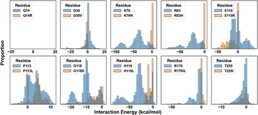 Perturbations of nonbonded interaction energies with G6P in GSD type1a variants. Interaction energy of each residue with G6P illustrates changes in the enthalpy of binding. Data are pooled from both G6P anomers. Energies shown are the summation of van der Waals and electrostatics. Q14R, a negative control, sits outside the active site and does not interact with G6P.