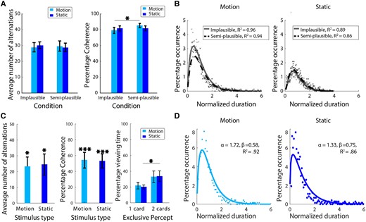 A) Experiment 1 results show that rivalry dynamics were largely unaffected by increasing geometrical plausibility. Regardless of stimulus type, comparable numbers of rivalry alternations were observed in the semi-plausible and implausible conditions (left panel). Rivalry alternations became more coherent when motion stimuli were separated in depth, a result that did not generalize to static stimuli (right panel). B) Distribution fits showed that the pooled dominance durations for both implausible and semi-plausible geometrical conditions were well-approximated by the gamma distribution. C) Similarly in experiment 2, presenting rivalry stimuli in a geometrically plausible layout did not eliminate BR incidence. Both the number of alternations and rivalry coherence remained considerably larger than zero (left and middle panels), although there is a noticeable decrease in alternations and rivalry coherence compared to experiment 1. This difference may be due to the larger stimulus sizes (45), which probably increased periods of mixed percepts and transparency in experiment 2. This is, of course, in addition to other small differences between the two experiments. We observed a significant bias toward seeing the nonoccluded view (i.e. two cards) compared with the occluded view (i.e. one card) when the data were split according to the type of exclusive percepts (right panel, see Fig. 1D for percept illustration). D) Similar to experiment 1, dominance durations in experiment 2 also followed the classic gamma distribution observed in laboratory rivalry studies, regardless of stimulus type. Asterisks represent statistical significance for parametric tests (*P < 0.05, **P < 0.01, ***P < 0.001), and error bars are standard errors.