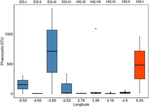 Sequence abundance of Phaeocystis OTUs collected from sediment samples across an east–west transect in the Fram Strait. Blue color indicates the westerly sample stations with regular sea ice cover, while red indicates easterly sample stations with rare sea ice coverage. Labels above the plot panel indicate the respective sample station.