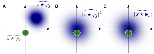 a) For λ≠λ′, the Fourier supports of x⋆ψλ and x⋆ψλ′ typically do not overlap. b) The Fourier support of |x⋆ψλ|2 is twice larger and centered at 0 and hence overlaps with x⋆ψλ′ if |λ′|≤|λ|. c) The Fourier support of |x⋆ψλ| is also centered at 0 and hence overlaps with x⋆ψλ′ if |λ′|<|λ|.