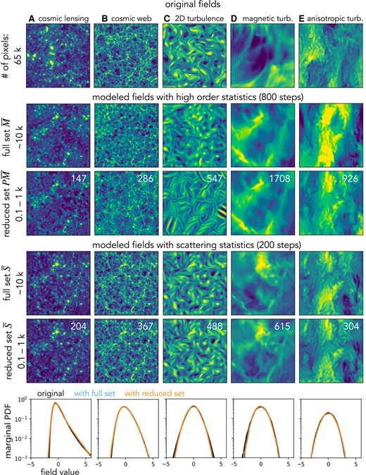 Visual comparison of realistic physical fields and those sampled from maximum entropy models based on wavelet higher order moments M¯ and wavelet scattering spectra S¯ statistics. The first row shows five example fields from physical simulations of cosmic lensing, cosmic web, 2D turbulence, magnetic turbulence, and squeezed turbulence. The second and third rows show syntheses based on the selected high-order wavelet statistics estimated from 100 realizations. They are obtained from a microcanonical sampling with 800 steps. The fourth and fifth rows show similar syntheses based on the scattering spectra statistics, with only 200 steps of the sampling run. This figure shows visually that the scattering spectra can model well the statistical properties of morphology in many physical fields, while the high-order statistics either fail to do so or converge at a much slower rate. To clearly show the morphology of structures at small scales, we show a zoom-in of 128×128 pixels regions. Finally, to quantitatively validate the goodness of the scattering model, we show the marginal PDF (histogram) comparison in the last row.