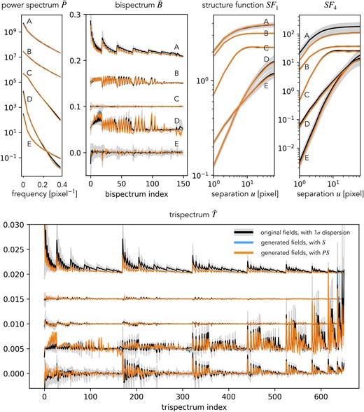 Validation of the scattering maximum entropy models for the five physical fields A–E by various test statistics. The curves for field E represent the original statistics and those for A–D are shifted upwards by an offset. In general, our scattering spectra models well reproduce the validation statistics of the five physical fields.