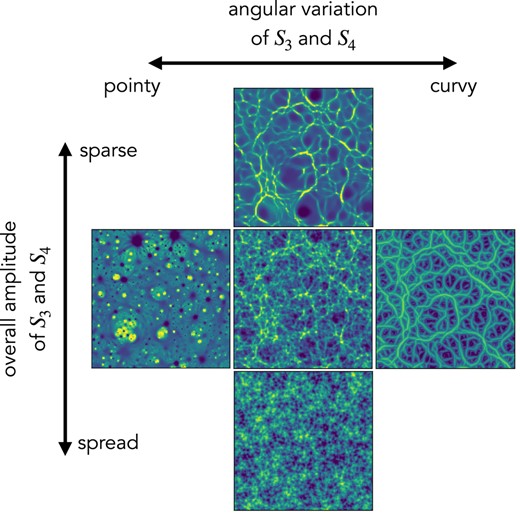 Visual interpretation of the scattering spectra. The central field is one realization of field B in physical simulations. The other four panels are generated fields with two simple collective modifications of the scattering spectra coefficients.
